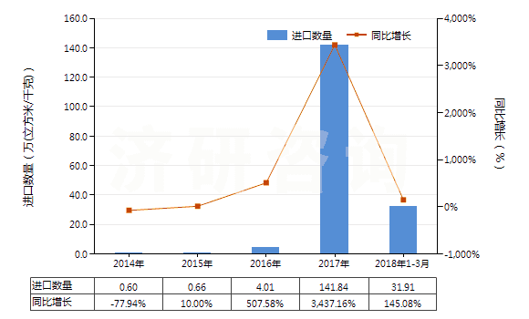 2014-2018年3月中國氧(HS28044000)進口量及增速統(tǒng)計